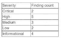CS0-002 dumps exhibit