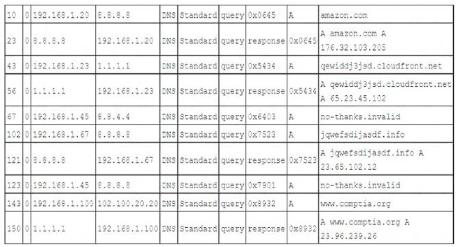 CS0-002 dumps exhibit
