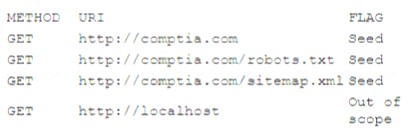 CS0-002 dumps exhibit